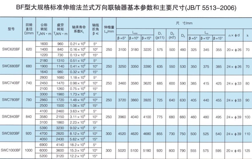 SWC-BF型大規(guī)格標(biāo)準伸縮法蘭式萬向聯(lián)軸器