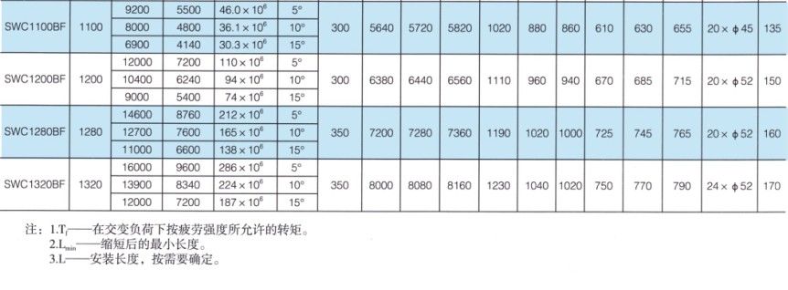 SWC-BF型大規(guī)格標(biāo)準伸縮法蘭式萬向聯(lián)軸器
